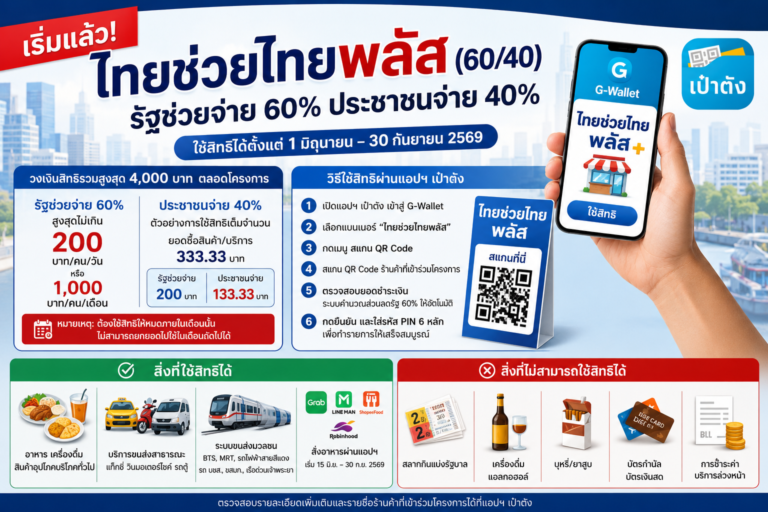 ภาพประกอบข่าว ไทยช่วยไทยพลัส 2569 เริ่มแล้ว! รัฐช่วยจ่าย 60% สูงสุด 4,000 บาทตลอดโครงการ ใช้สิทธิได้ถึง 30 ก.ย. นี้