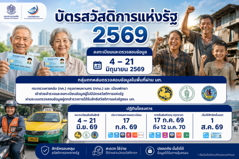 ภาพประกอบข่าว เปิดลงทะเบียนบัตรสวัสดิการแห่งรัฐ 2569 เริ่ม 4 มิถุนายนนี้ ปรับเกณฑ์คัดกรองใหม่ เน้นรายได้รายบุคคล