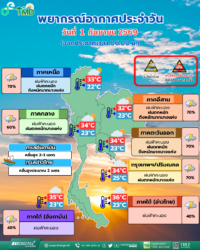 พยากรณ์อากาศประเทศไทย วันที่ 1 กันยายน 2569 โดยกรมอุตุนิยมวิทยา