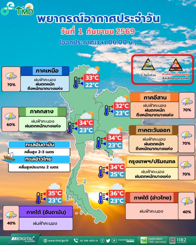 พยากรณ์อากาศประเทศไทย วันที่ 1 กันยายน 2569 โดยกรมอุตุนิยมวิทยา