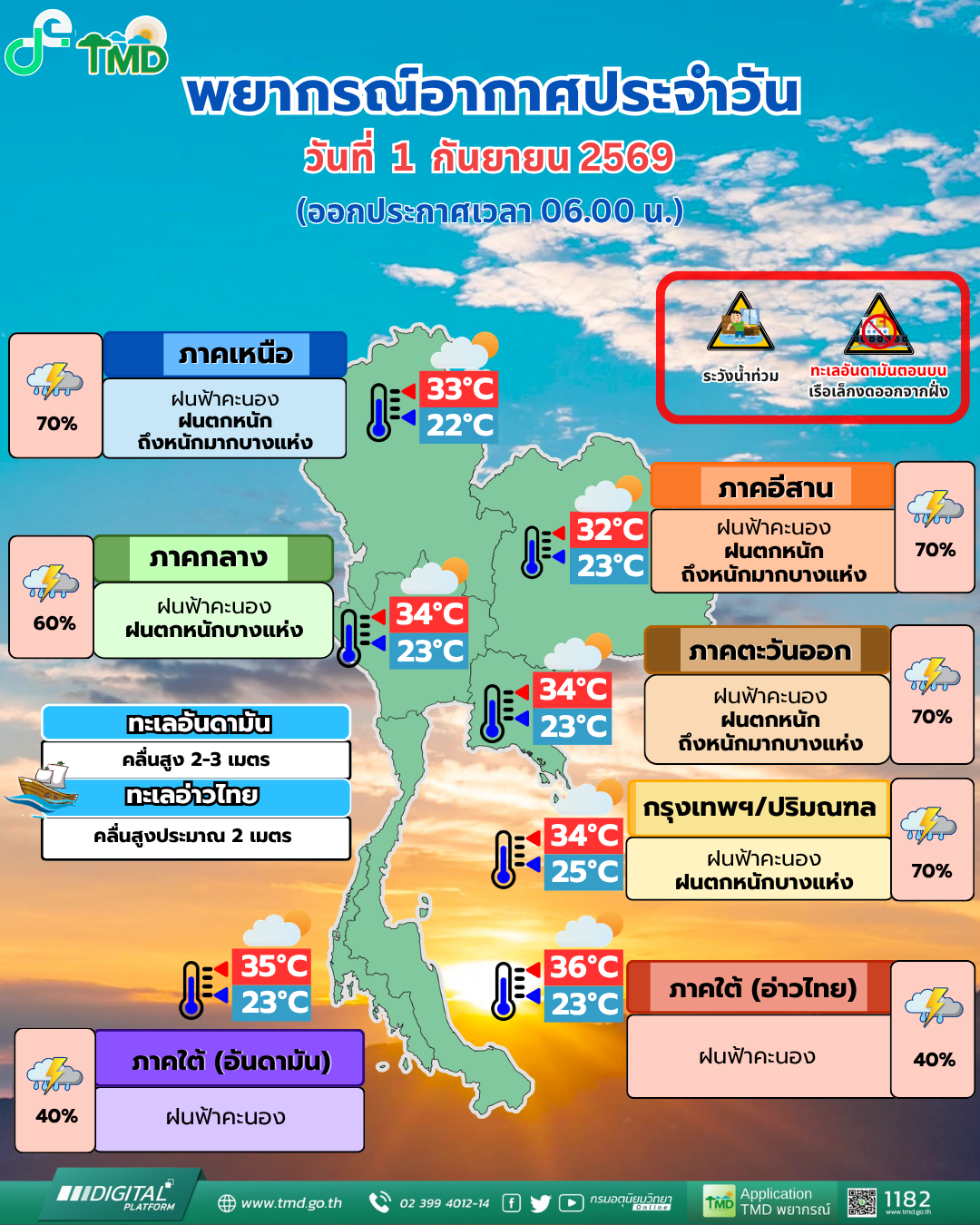 พยากรณ์อากาศประเทศไทย วันที่ 1 กันยายน 2569 จากกรมอุตุนิยมวิทยา
