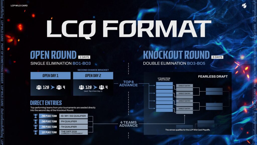 รูปแบบการแข่งขัน LCP 2026 Wild Card Last Chance Qualifier