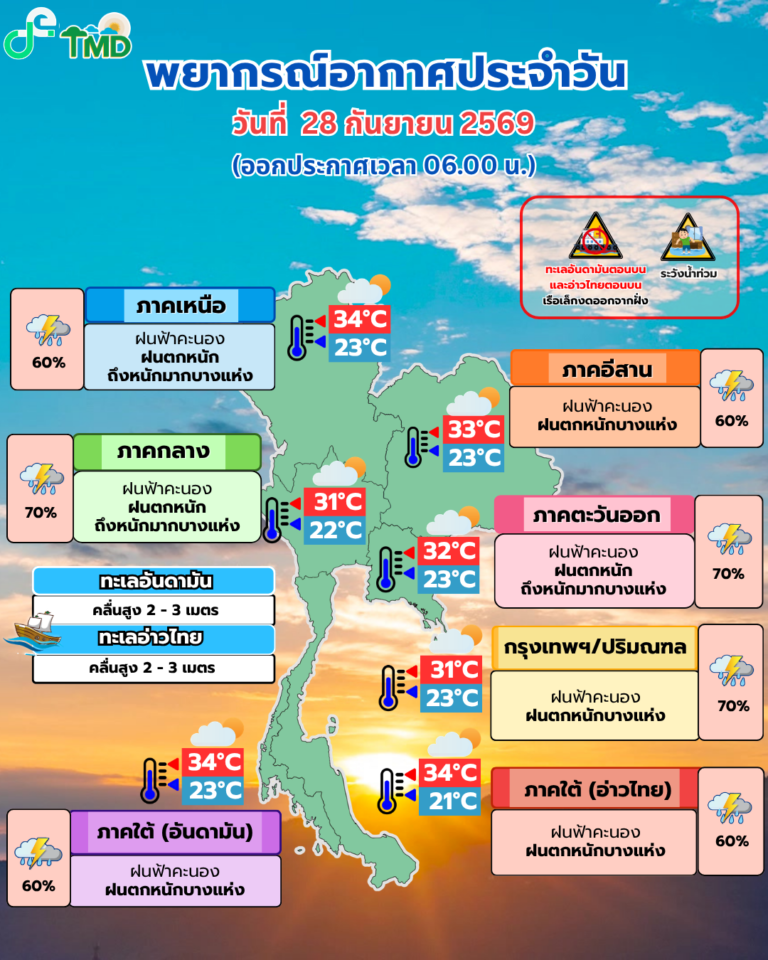 แผนภาพพยากรณ์อากาศประเทศไทย 28 กันยายน 2569 กรมอุตุนิยมวิทยา