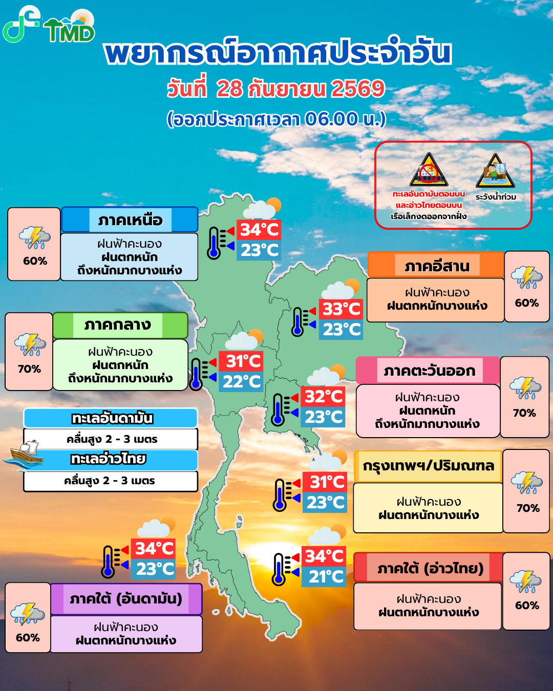 กรมอุตุฯ เตือนฝนหนักหลายภาค 28 ก.ย. กทม.มีฝน 70% คลื่นทะเลสูงกว่า 3 เมตรในบริเวณฝนฟ้าคะนอง