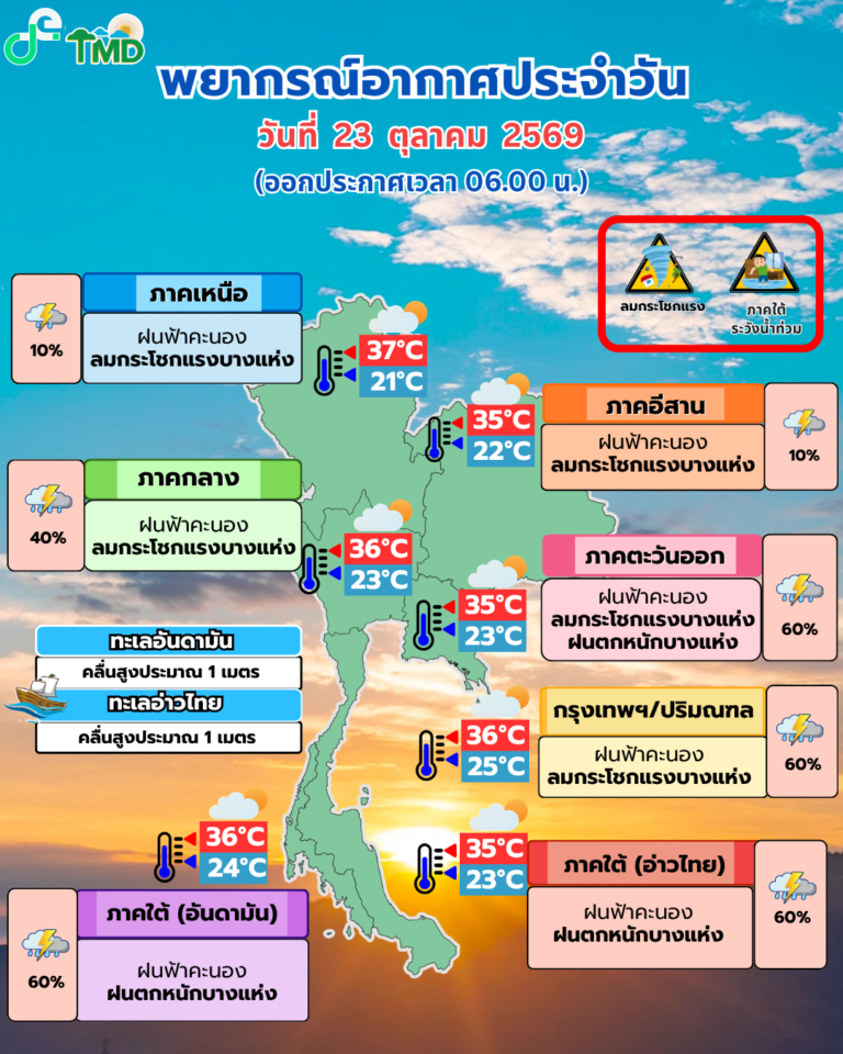 แผนภาพพยากรณ์อากาศประเทศไทย วันที่ 23 ตุลาคม 2569 เวลา 06.00 น.
