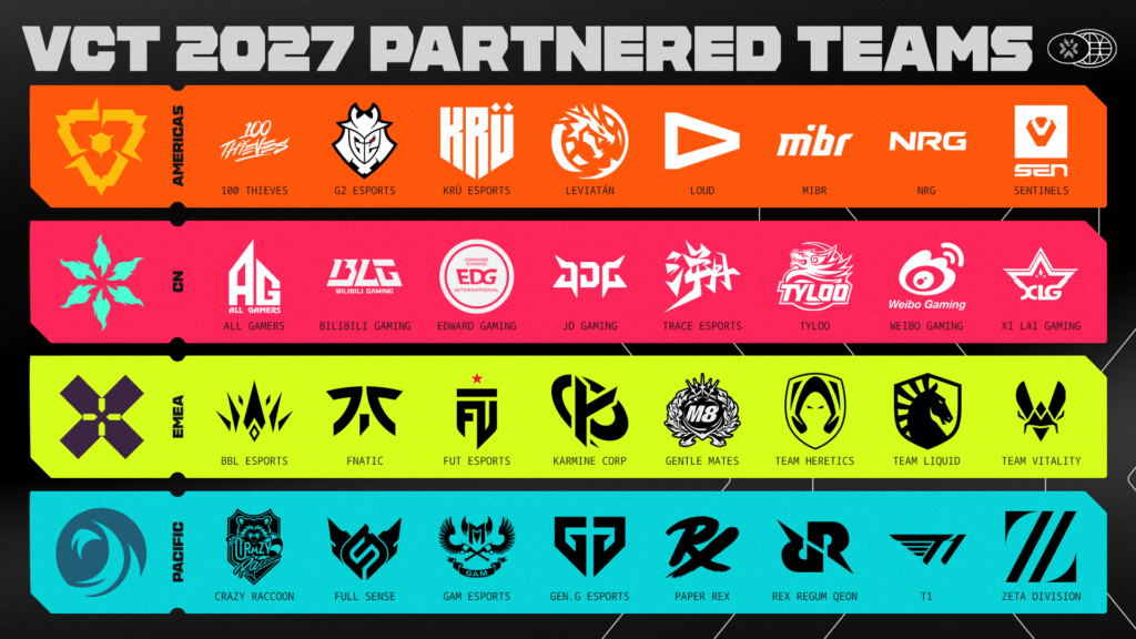 Riot เปิดโผ 32 ทีมพันธมิตร VCT 2027 แบ่ง 4 ภูมิภาค โฉมใหม่ VALORANT เน้นแข่งขันเปิด