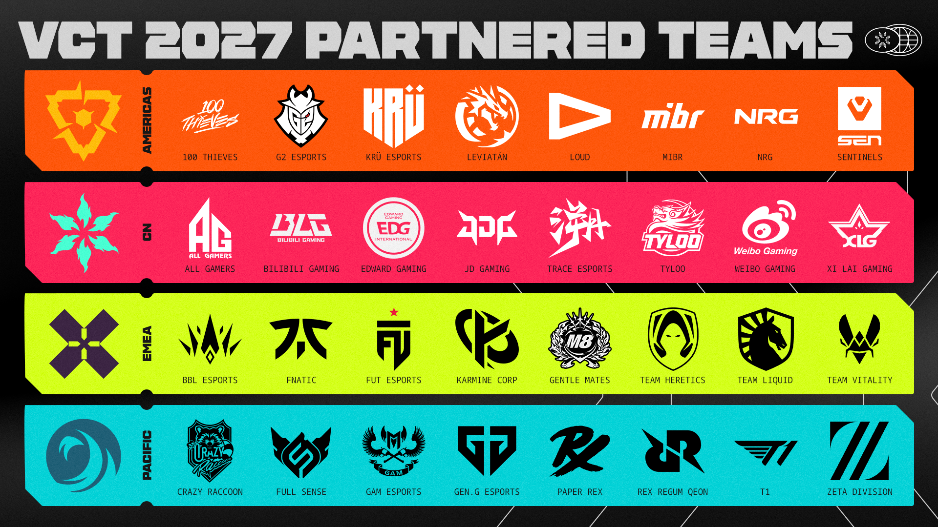 Riot เปิดโผ 32 ทีมพันธมิตร VCT 2027 แบ่ง 4 ภูมิภาค โฉมใหม่ VALORANT เน้นแข่งขันเปิด