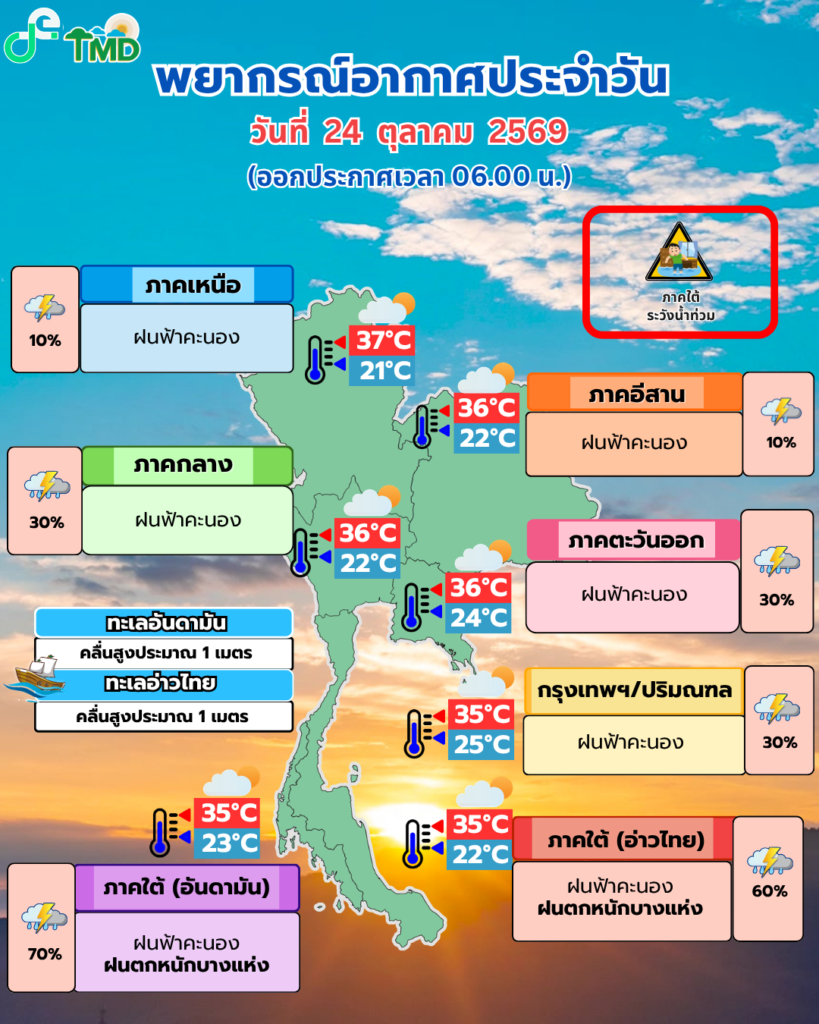 กรมอุตุฯ ออกประกาศฉบับ 2 เตือนใต้ฝนหนักมาก 24–28 ต.ค. ไทยตอนบนเสี่ยงลมกระโชก