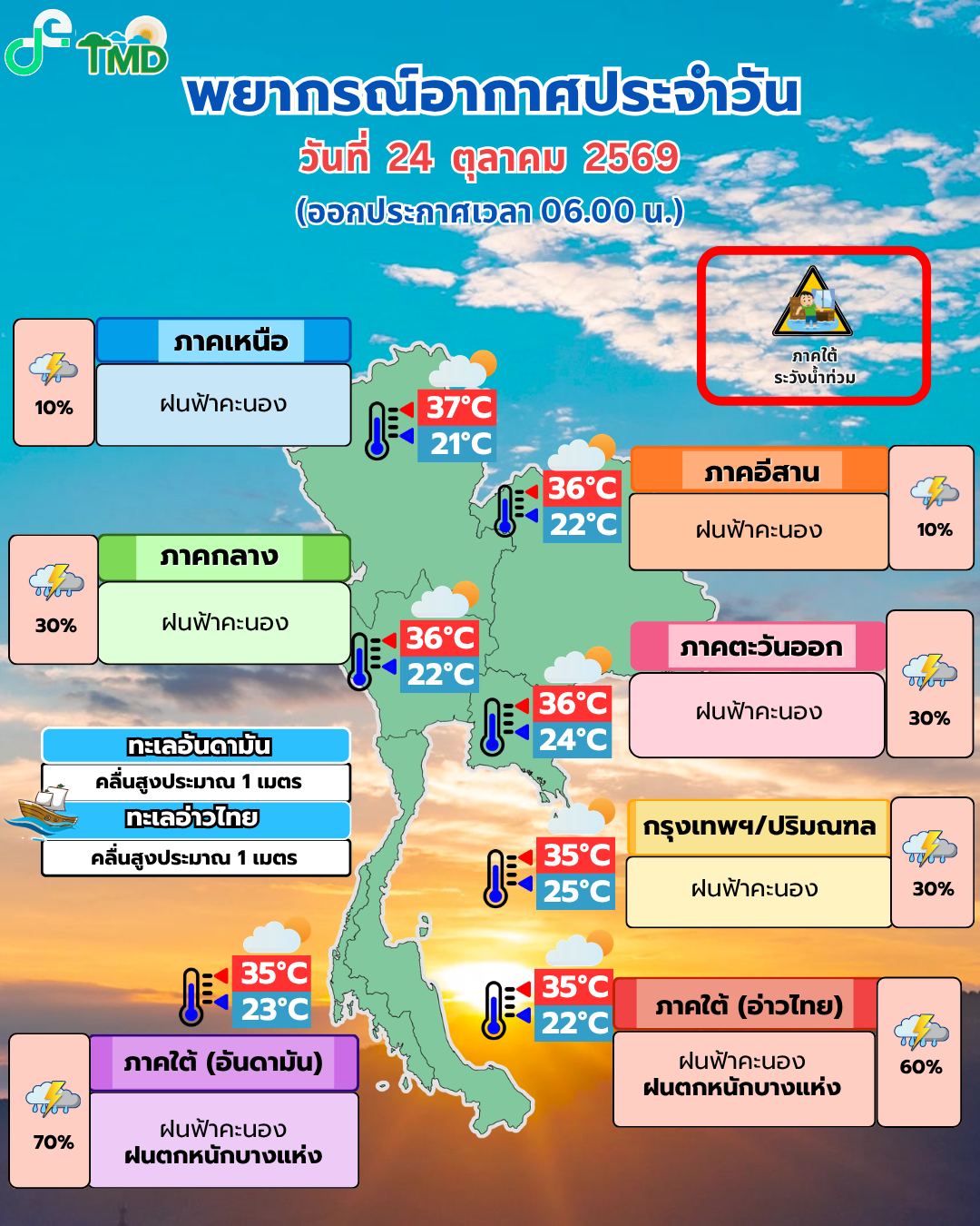 กรมอุตุฯ ออกประกาศฉบับ 2 เตือนใต้ฝนหนักมาก 24–28 ต.ค. ไทยตอนบนเสี่ยงลมกระโชก