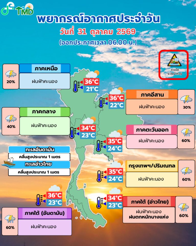 พยากรณ์อากาศประจำวัน 31 ตุลาคม 2569 เวลา 06:00 น.