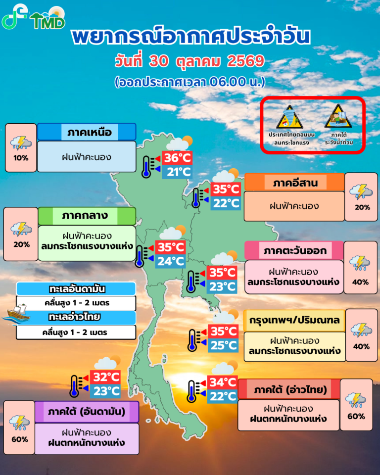 พยากรณ์อากาศวันที่ 30 ตุลาคม 2569 จากกรมอุตุนิยมวิทยา