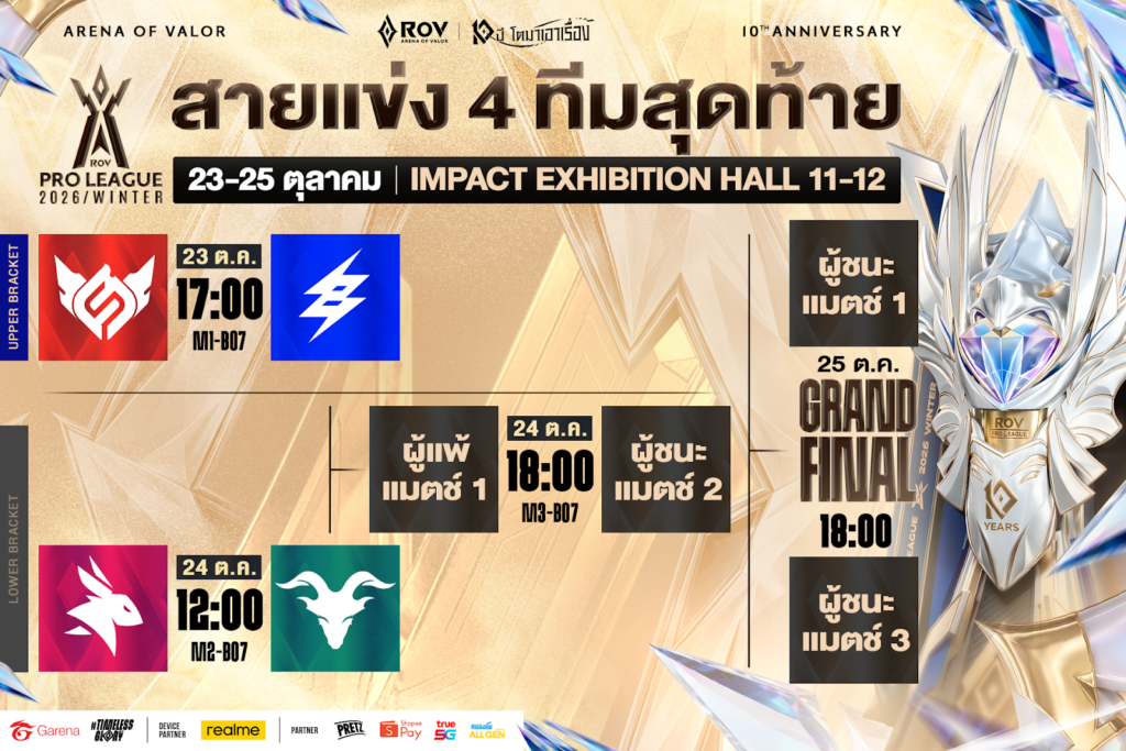 สายการแข่งขันและโปรแกรม RoV Pro League 2026 Winter รอบ Championship วันที่ 23–25 ตุลาคม 2569 จาก Garena RoV Thailand