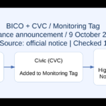 BICO + CVC / Monitoring Tag ภาพสรุปข้อมูล
