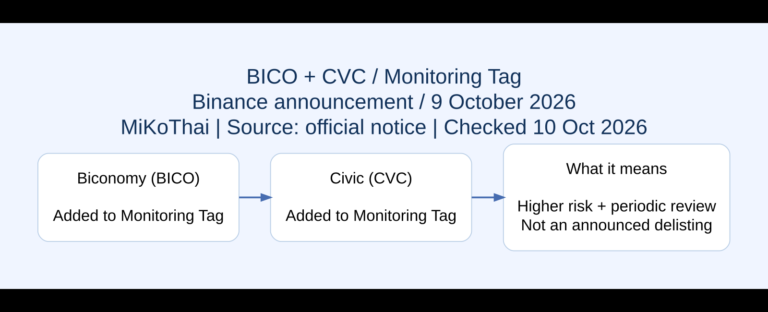 BICO + CVC / Monitoring Tag ภาพสรุปข้อมูล