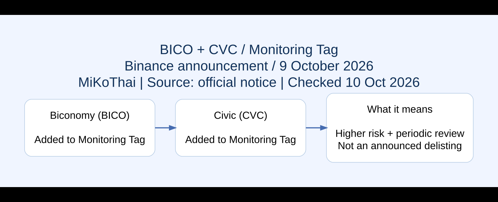 BICO + CVC / Monitoring Tag ภาพสรุปข้อมูล