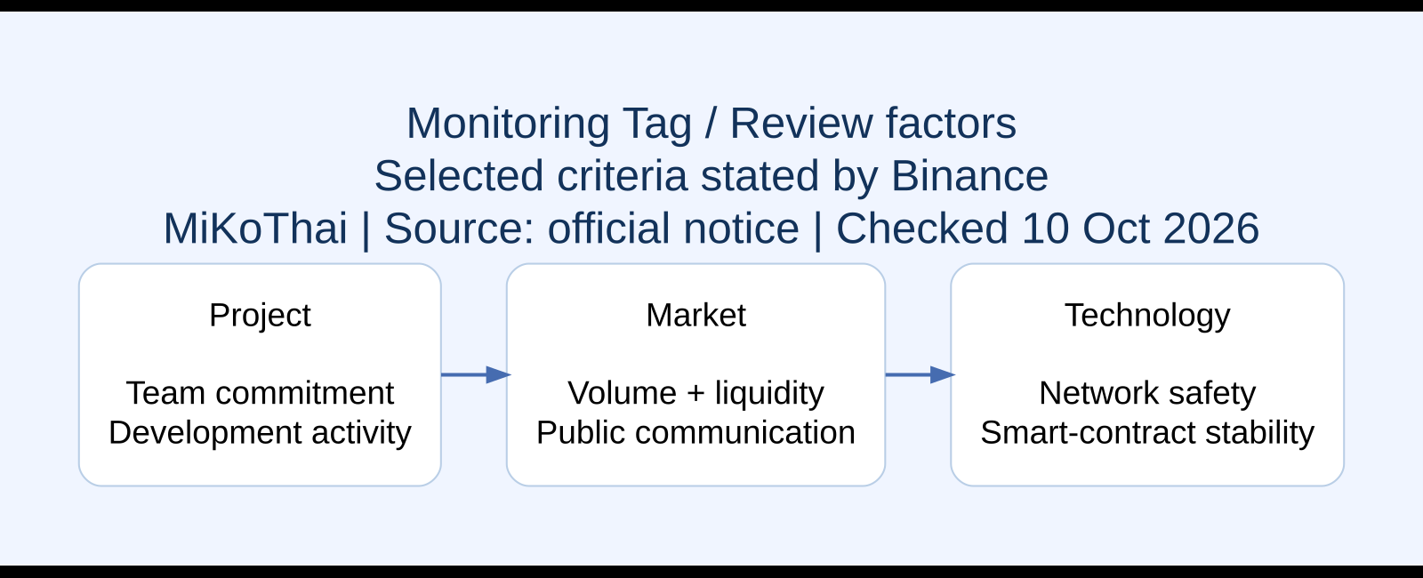 Monitoring Tag / Review factors ภาพสรุปข้อมูล