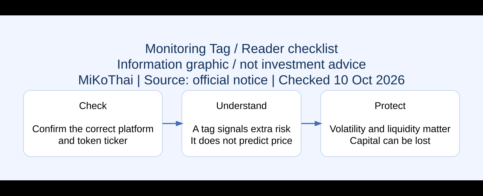 Monitoring Tag / Reader checklist ภาพสรุปข้อมูล