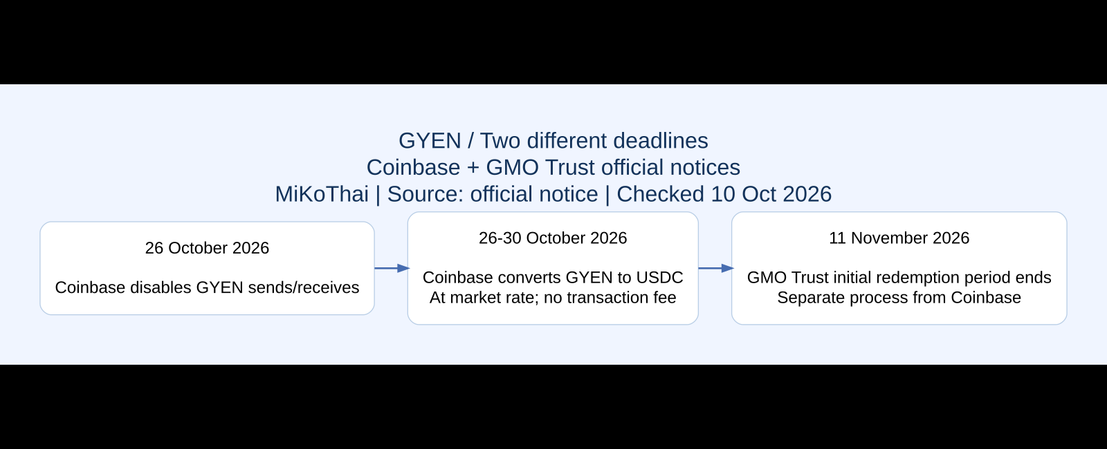 ผู้ถือ GYEN ต้องเช็กสองเส้นตาย! Coinbase เตรียมแปลงเป็น USDC ต่างจากการไถ่ถอนกับผู้ออก