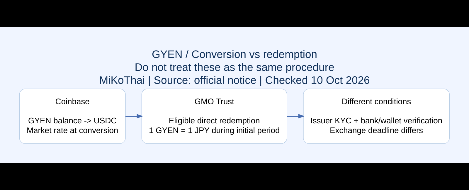GYEN / Conversion vs redemption ภาพสรุปข้อมูล