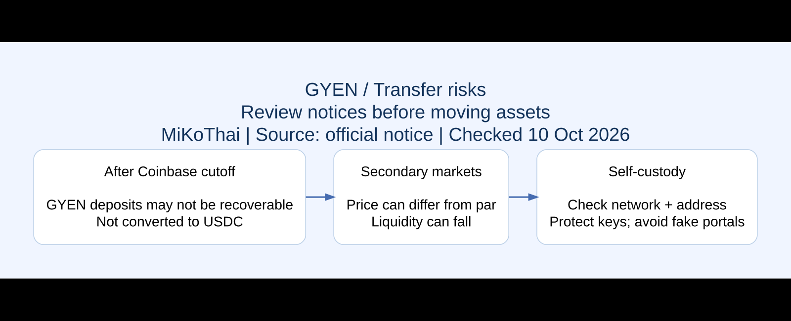 GYEN / Transfer risks ภาพสรุปข้อมูล