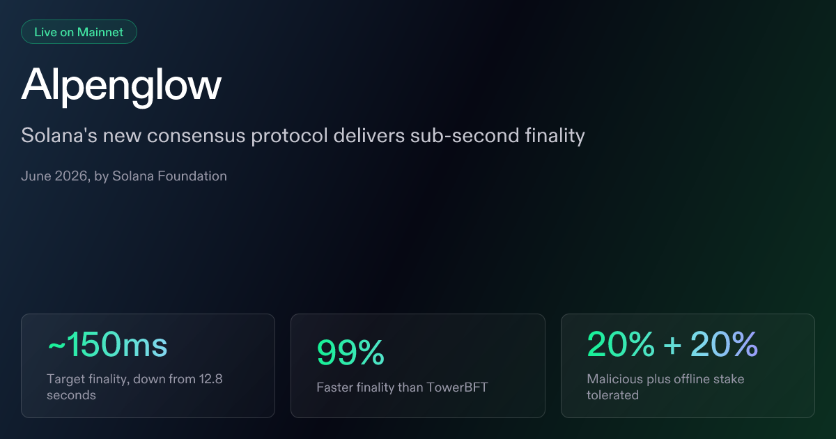 Solana ยืนยัน Alpenglow เปิดบน Mainnet แล้ว 21 ต.ค. ลดเป้าหมาย Finality เหลือราว 150 มิลลิวินาที