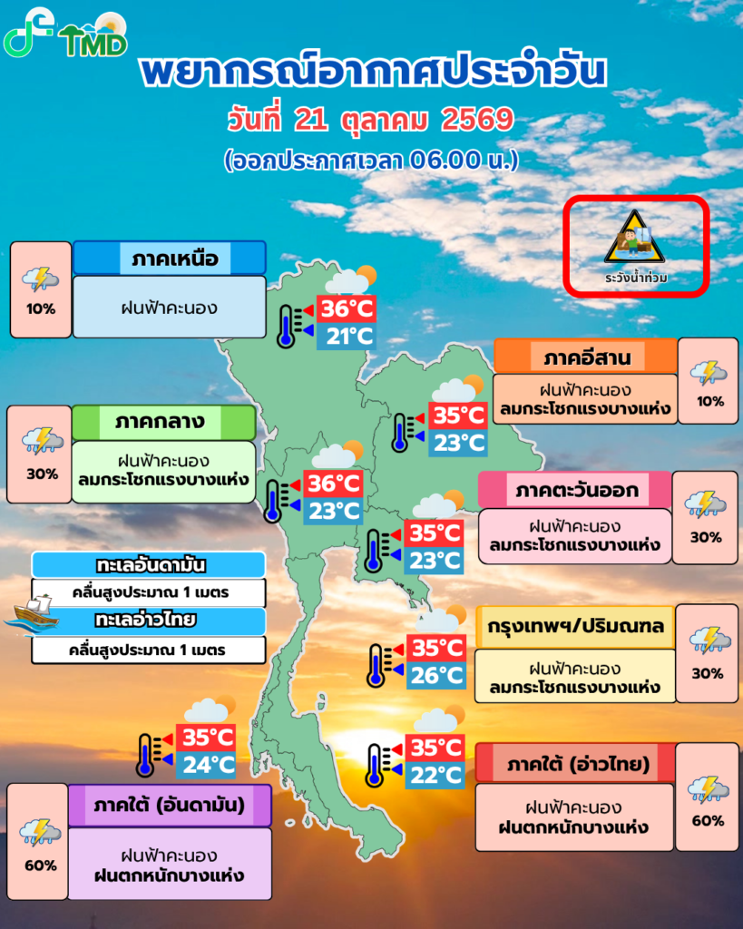 ใต้รับมือฝนสะสมถึง 25 ต.ค. กรมอุตุฯ ออกคำเตือนฉบับ 9 กทม.–ตะวันออกฝนเพิ่ม