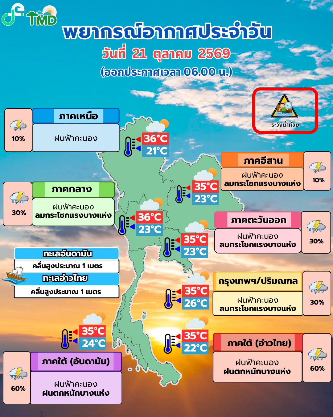 ใต้รับมือฝนสะสมถึง 25 ต.ค. กรมอุตุฯ ออกคำเตือนฉบับ 9 กทม.–ตะวันออกฝนเพิ่ม