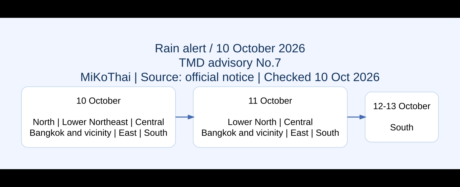 Rain alert / 10 October 2026 ภาพสรุปข้อมูล