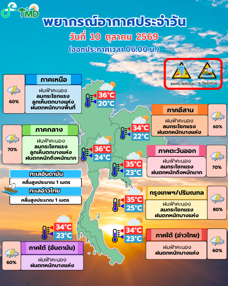 อินโฟกราฟิกพยากรณ์อากาศ 10 ตุลาคม 2569 เวลา 06.00 น. กรมอุตุนิยมวิทยา