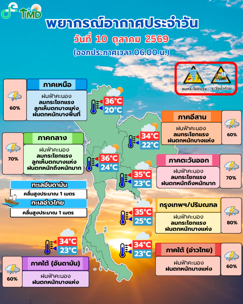 อินโฟกราฟิกพยากรณ์อากาศ 10 ตุลาคม 2569 เวลา 06.00 น. กรมอุตุนิยมวิทยา