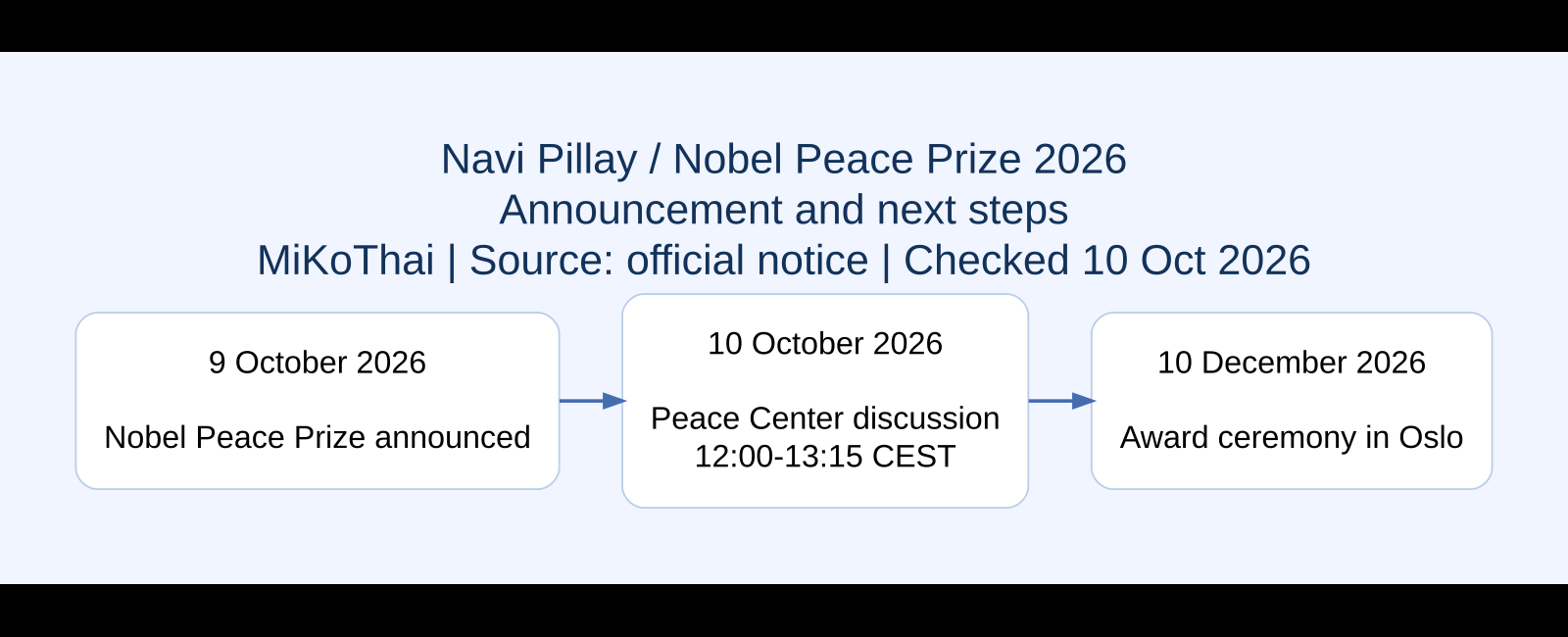 Navi Pillay / Nobel Peace Prize 2026 ภาพสรุปข้อมูล