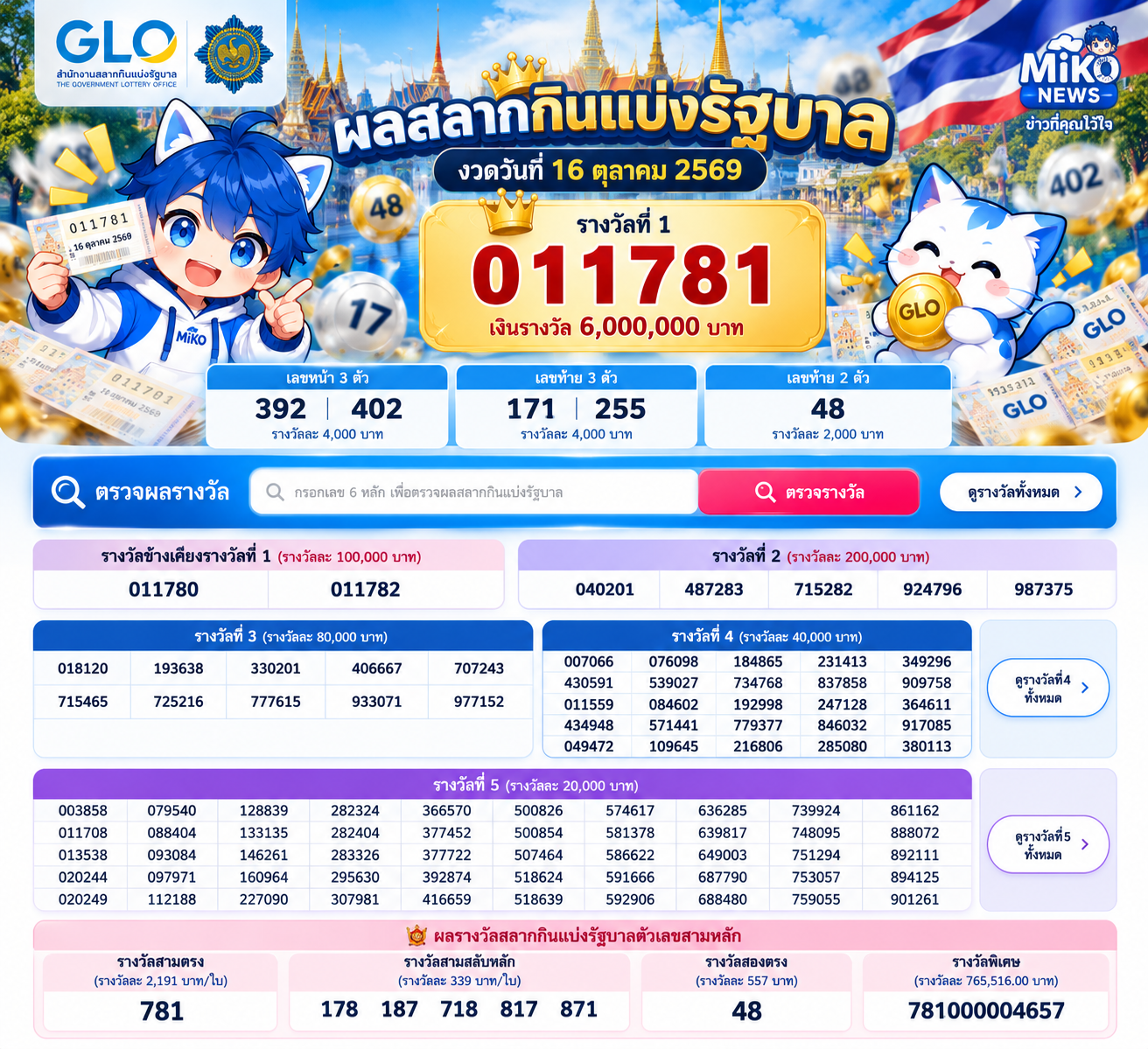 ผลสลากกินแบ่งรัฐบาล 16 ตุลาคม 2569 รางวัลที่ 1 ออก 011781 ตรวจหวยครบจาก GLO
