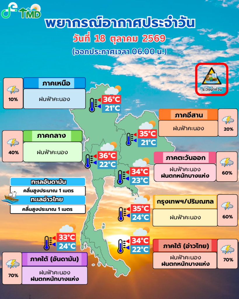 อินโฟกราฟิกพยากรณ์อากาศประจำวันที่ 18 ตุลาคม 2569 จากกรมอุตุนิยมวิทยา