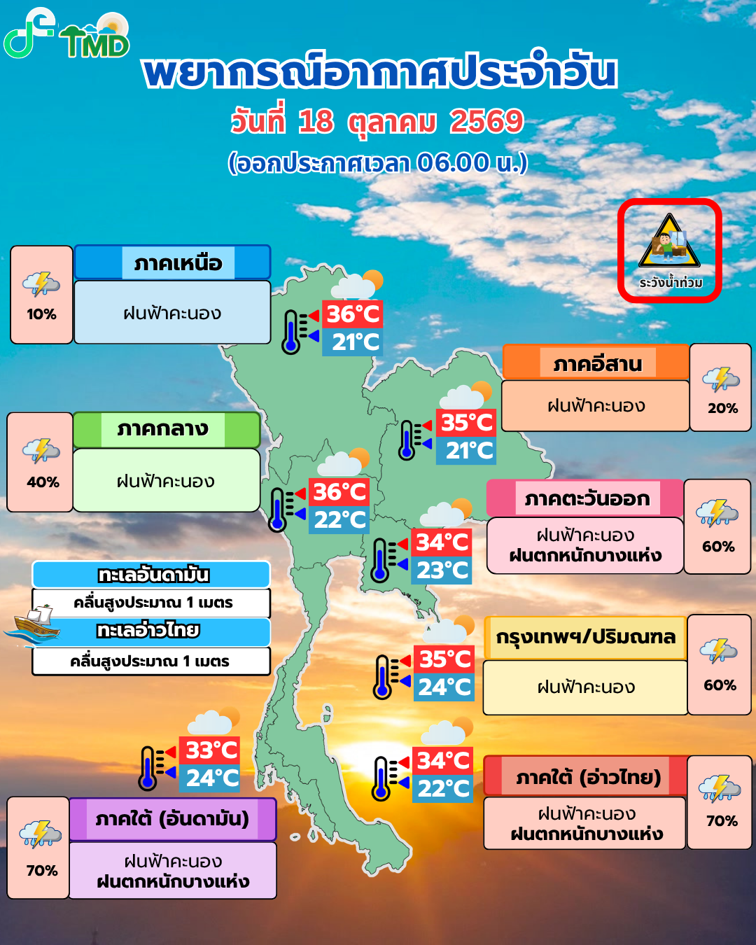 ใต้มีฝน 70% วันที่ 18 ต.ค. กรมอุตุฯ เตือนฝนสะสม–คลื่นสูงในแนวพายุ
