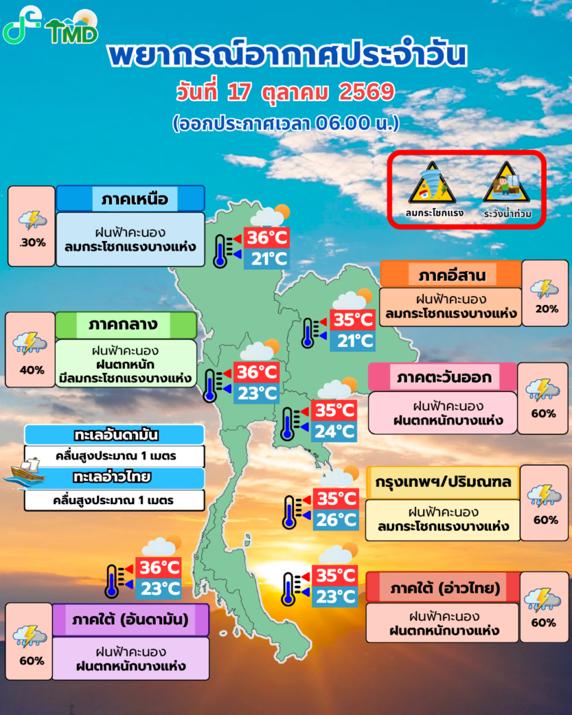 อินโฟกราฟิกพยากรณ์อากาศประเทศไทย 17 ตุลาคม 2569