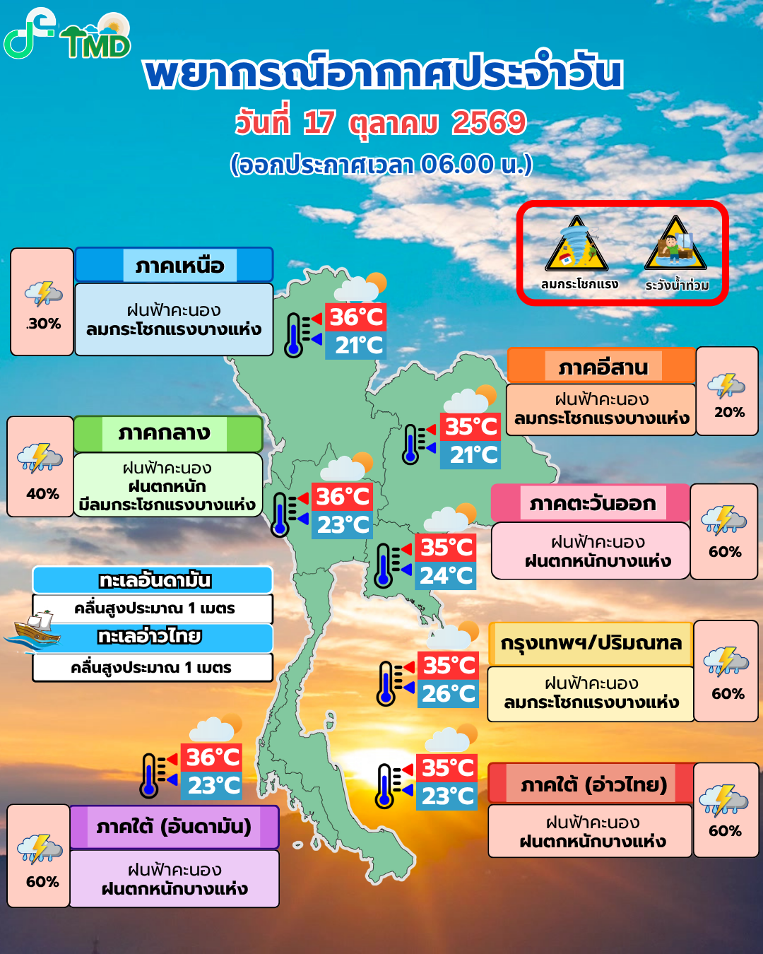 อากาศ 17 ต.ค. กทม.ฝน 60% กลาง–ตะวันออก–ใต้ยังเสี่ยงฝนหนัก