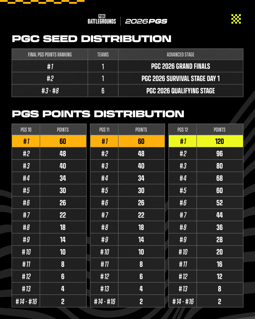 แผนภาพเส้นทางคัดเลือก PUBG Global Championship 2026